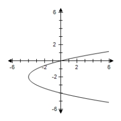 <strong>Sketch a graph of a function f having the following characteristics. </strong> A) B) C) D) E) 