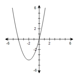 <strong>Sketch a graph of a function f having the following characteristics. </strong> A) B) C) D) E) 