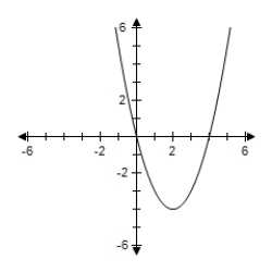 <strong>Sketch a graph of a function f having the following characteristics. </strong> A) B) C) D) E) 