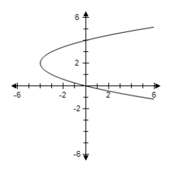 <strong>Sketch a graph of a function f having the following characteristics. </strong> A) B) C) D) E) 