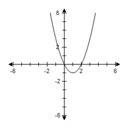 <strong>Sketch a graph of a function f having the following characteristics. </strong> A) B) C) D) E) 