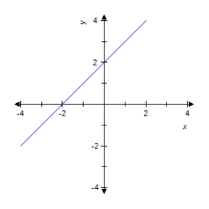 <strong>The graph of f is shown.Graph f,f ' and f '' on the same set of coordinate axes. </strong> A) B) C) D) E) none of the above