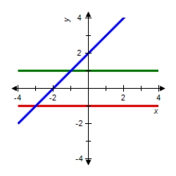 <strong>The graph of f is shown.Graph f,f ' and f '' on the same set of coordinate axes. </strong> A) B) C) D) E) none of the above