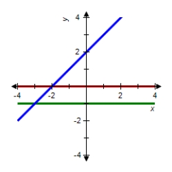 <strong>The graph of f is shown.Graph f,f ' and f '' on the same set of coordinate axes. </strong> A) B) C) D) E) none of the above