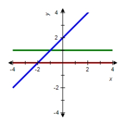 <strong>The graph of f is shown.Graph f,f ' and f '' on the same set of coordinate axes. </strong> A) B) C) D) E) none of the above
