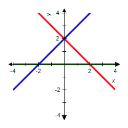 <strong>The graph of f is shown.Graph f,f ' and f '' on the same set of coordinate axes. </strong> A) B) C) D) E) none of the above
