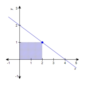 <strong>Find the dimensions of the rectangle of maximum area bounded by the x-axis and y-axis and the graph of </strong> A) length 1.5; width 1.25 B) length 2; width 1 C) length 0.5; width 1.75 D) length 1; width 1.5 E) none of the above