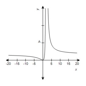 <strong>A function and its graph are given.Use the graph to find the horizontal asymptotes,if they exist,where Confirm your results analytically. </strong> A) B) C) D) E) no horizontal asymptotes