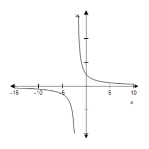 <strong>A function and its graph are given.Use the graph to find the horizontal asymptotes,if they exist.Confirm your results analytically. </strong> A) B) C) D) E) no horizontal asymptotes