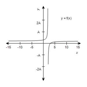 <strong>This problem contains a function and its graph,where Use the graph to determine,as well as you can,the vertical asymptote.Check your conclusion by using the function to determine the vertical asymptote analytically. </strong> A) B) C) D) E) no vertical asymptote