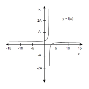 <strong>This problem contains a function and its graph,where Use the graph to determine,as well as you can,the horizontal asymptote.Check your conclusion by using the function to determine the horizontal asymptote analytically. </strong> A) B) C) D) E) 