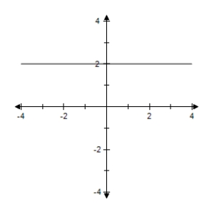 ​Use the graph f '' to sketch the graph of ​f​. ​   ​