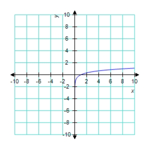 <strong>Sketch the graph of the function </strong> A) B) C) D) E) 
