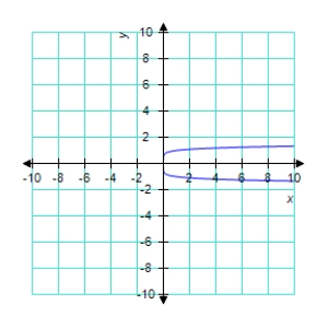 <strong>Sketch the graph of the function </strong> A) B) C) D) E) 
