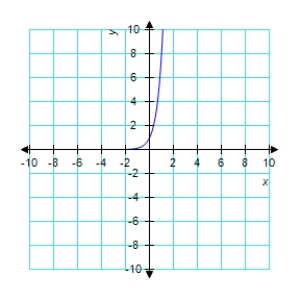 <strong>Sketch the graph of the function </strong> A) B) C) D) E) 