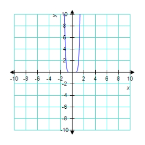 <strong>Sketch the graph of the function </strong> A) B) C) D) E) 
