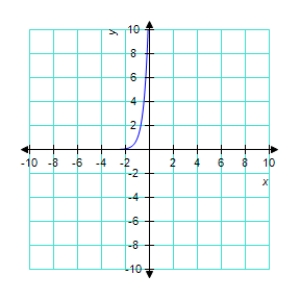 <strong>Sketch the graph of the function </strong> A) B) C) D) E) 