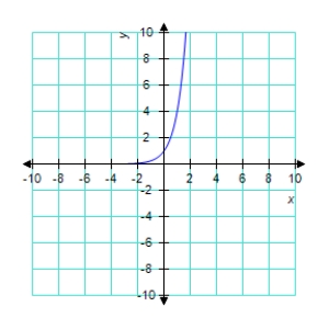 <strong>Use a graphing utility to graph the function </strong> A) B) C) D) E) 