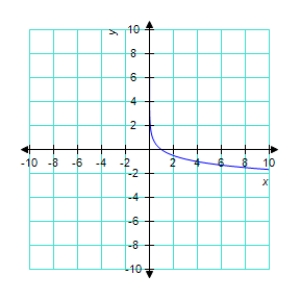 <strong>Use a graphing utility to graph the function </strong> A) B) C) D) E) 