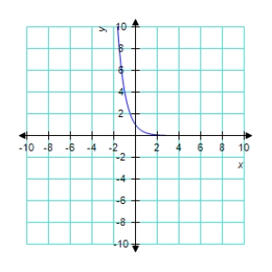 <strong>Use a graphing utility to graph the function </strong> A) B) C) D) E) 