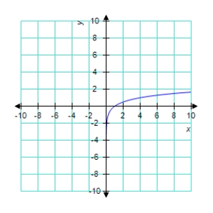 <strong>Use a graphing utility to graph the function </strong> A) B) C) D) E) 