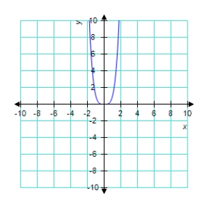 <strong>Use a graphing utility to graph the function </strong> A) B) C) D) E) 