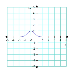 <strong>Use a graphing utility to graph the function </strong> A) B) C) D) E) 