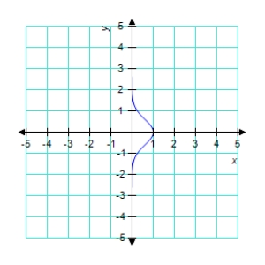 <strong>Use a graphing utility to graph the function </strong> A) B) C) D) E) 
