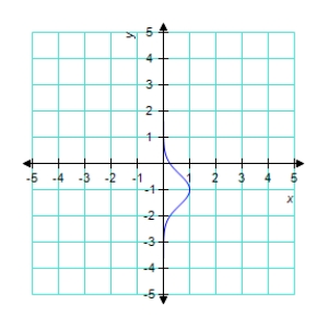 <strong>Use a graphing utility to graph the function </strong> A) B) C) D) E) 