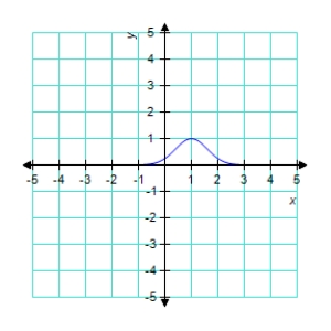 <strong>Use a graphing utility to graph the function </strong> A) B) C) D) E) 