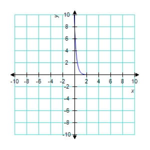 <strong>Sketch the graph of the function </strong> A) B) C) D) E) 