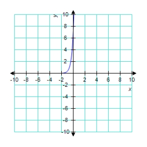 <strong>Sketch the graph of the function </strong> A) B) C) D) E) 