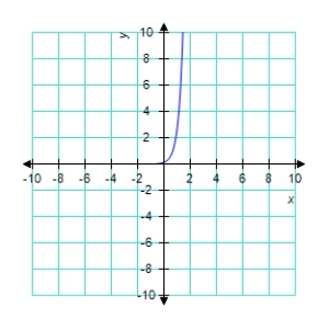 <strong>Sketch the graph of the function </strong> A) B) C) D) E) 