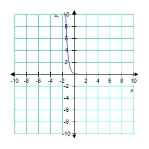<strong>Sketch the graph of the function </strong> A) B) C) D) E) 