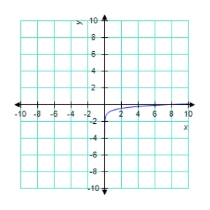 <strong>Sketch the graph of the function </strong> A) B) C) D) E) 