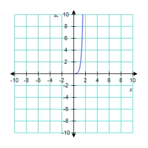 <strong>Sketch the graph of the function </strong> A) B) C) D) E) 