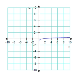 <strong>Sketch the graph of the function </strong> A) B) C) D) E) 