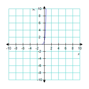 <strong>Sketch the graph of the function </strong> A) B) C) D) E) 