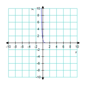 <strong>Sketch the graph of the function </strong> A) B) C) D) E) 