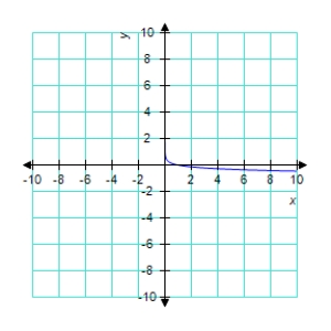 <strong>Sketch the graph of the function </strong> A) B) C) D) E) 