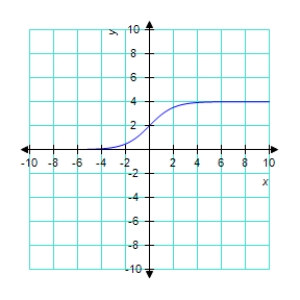 <strong>Use a graphing utility to graph the function Be sure to choose an appropriate viewing window. </strong> A) B) C) D) E) 