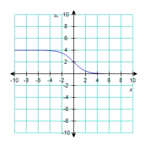 <strong>Use a graphing utility to graph the function Be sure to choose an appropriate viewing window. </strong> A) B) C) D) E) 