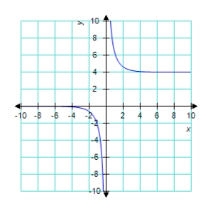 <strong>Use a graphing utility to graph the function Be sure to choose an appropriate viewing window. </strong> A) B) C) D) E) 