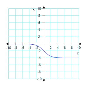 <strong>Use a graphing utility to graph the function Be sure to choose an appropriate viewing window. </strong> A) B) C) D) E) 