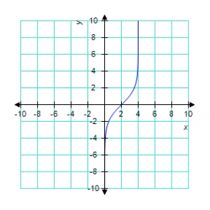 <strong>Use a graphing utility to graph the function Be sure to choose an appropriate viewing window. </strong> A) B) C) D) E) 