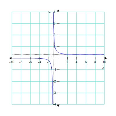 <strong>Find the extrema of the function by analyzing its graph below. </strong> A) B) C) D) E) 