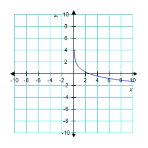 <strong>Sketch the graph of the function </strong> A) B) C) D) E) 