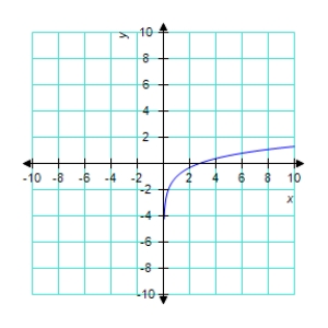 <strong>Sketch the graph of the function </strong> A) B) C) D) E) 