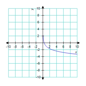 <strong>Sketch the graph of the function </strong> A) B) C) D) E) 