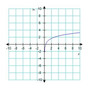 <strong>Sketch the graph of the function </strong> A) B) C) D) E) 
